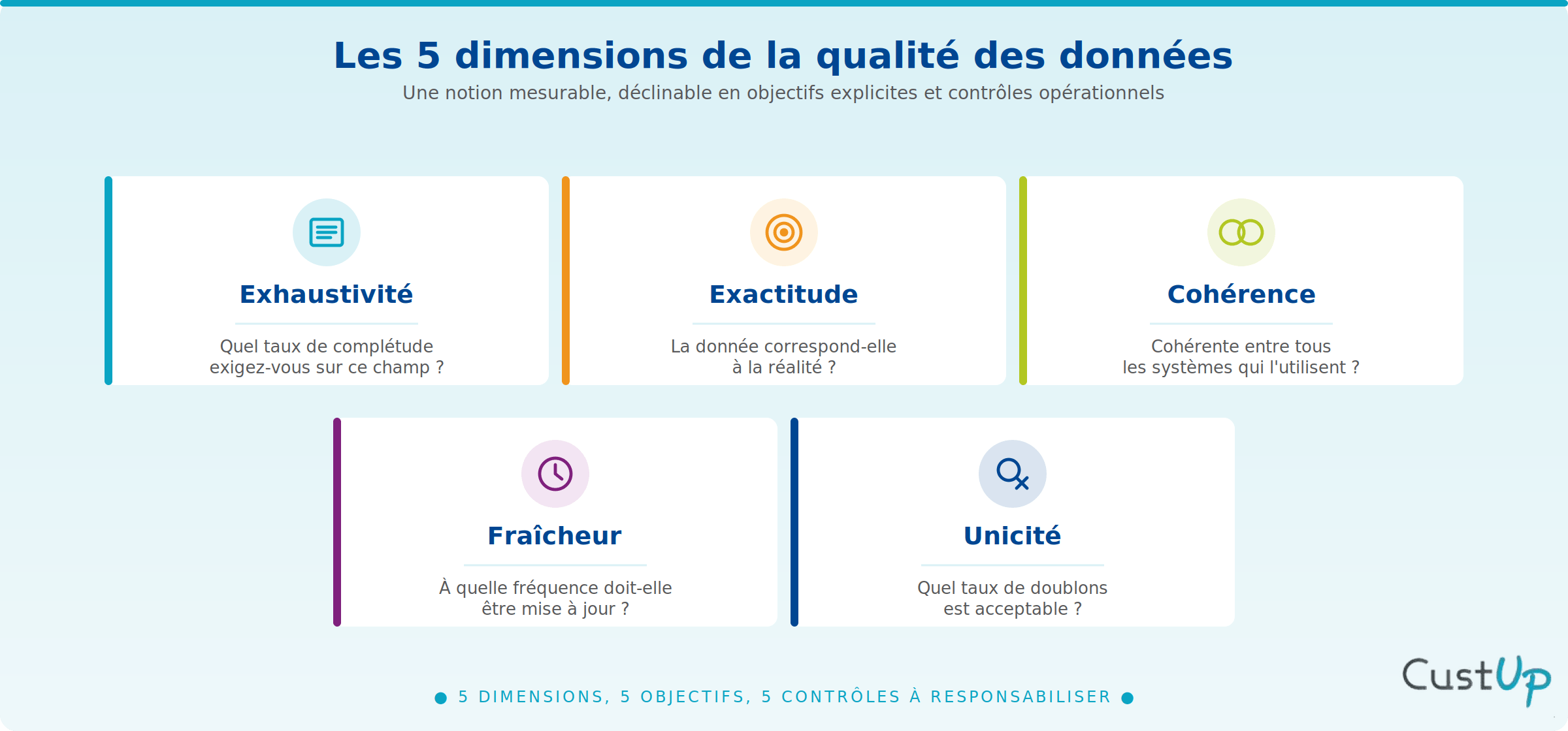 dimensions qualite des donnees