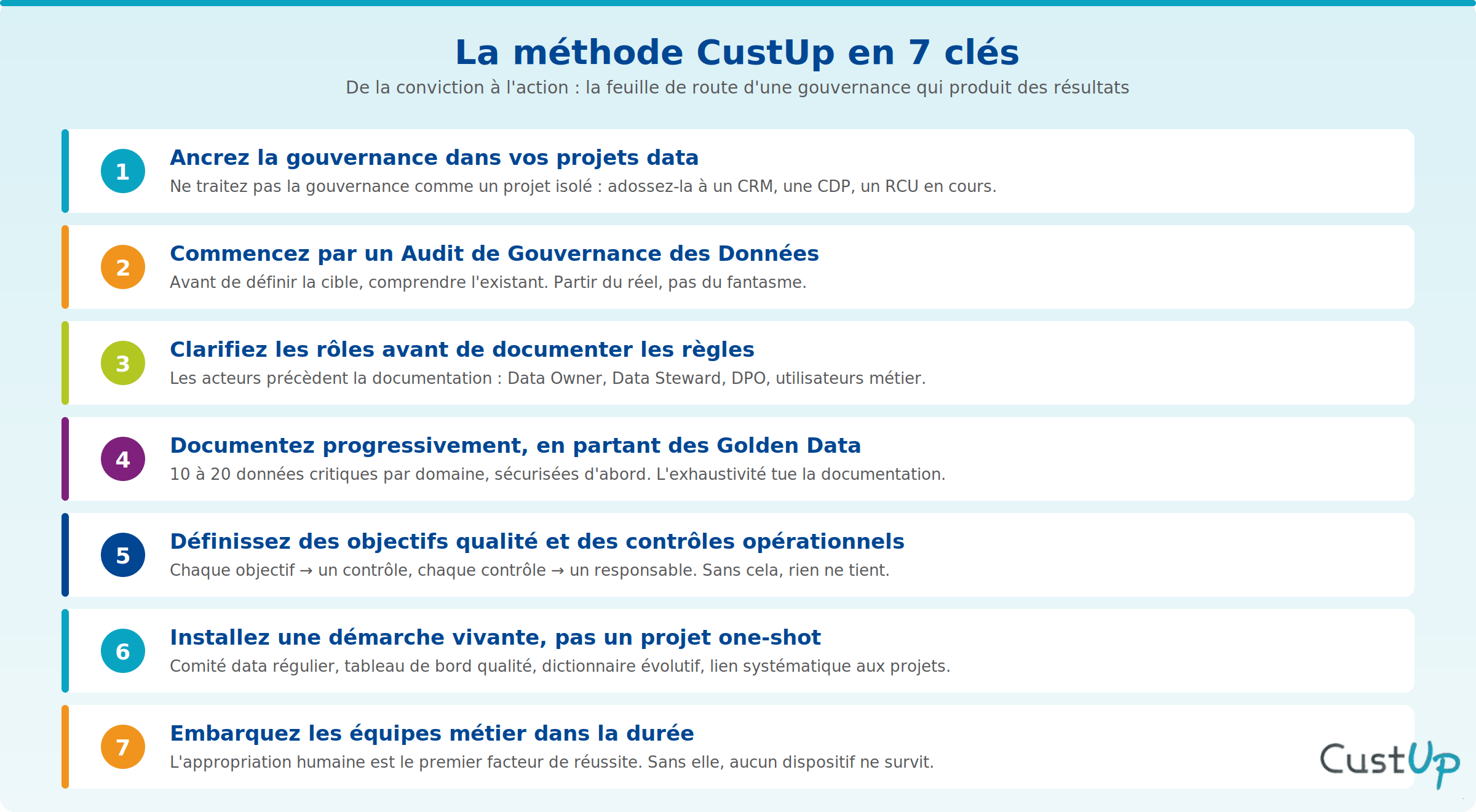 etapes methode projet gouvernance des donnees