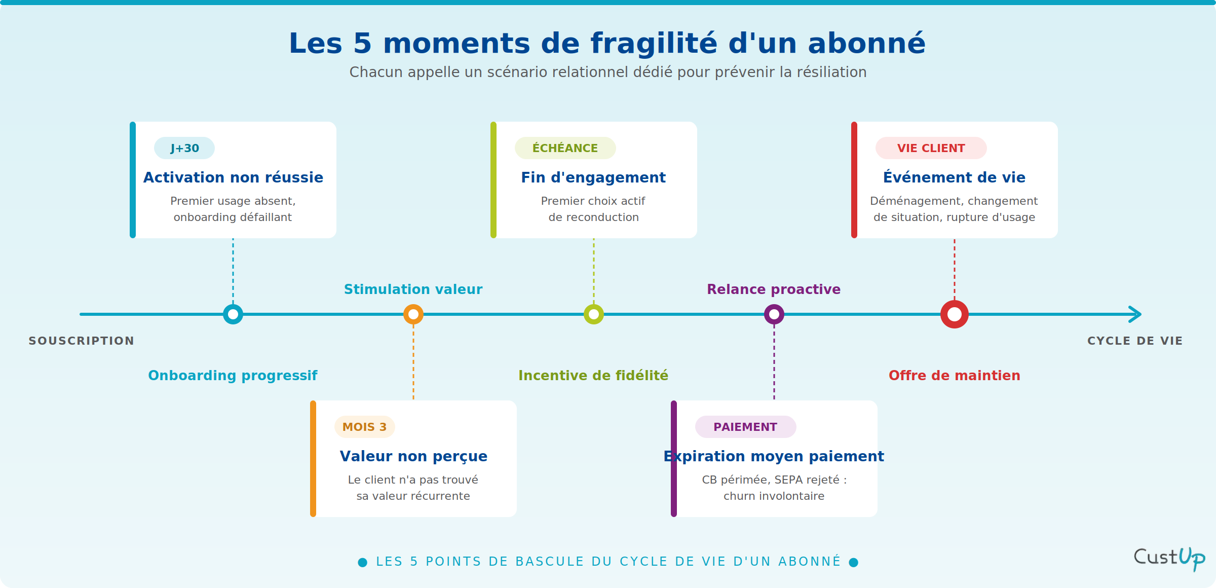 moments fragilite abonne