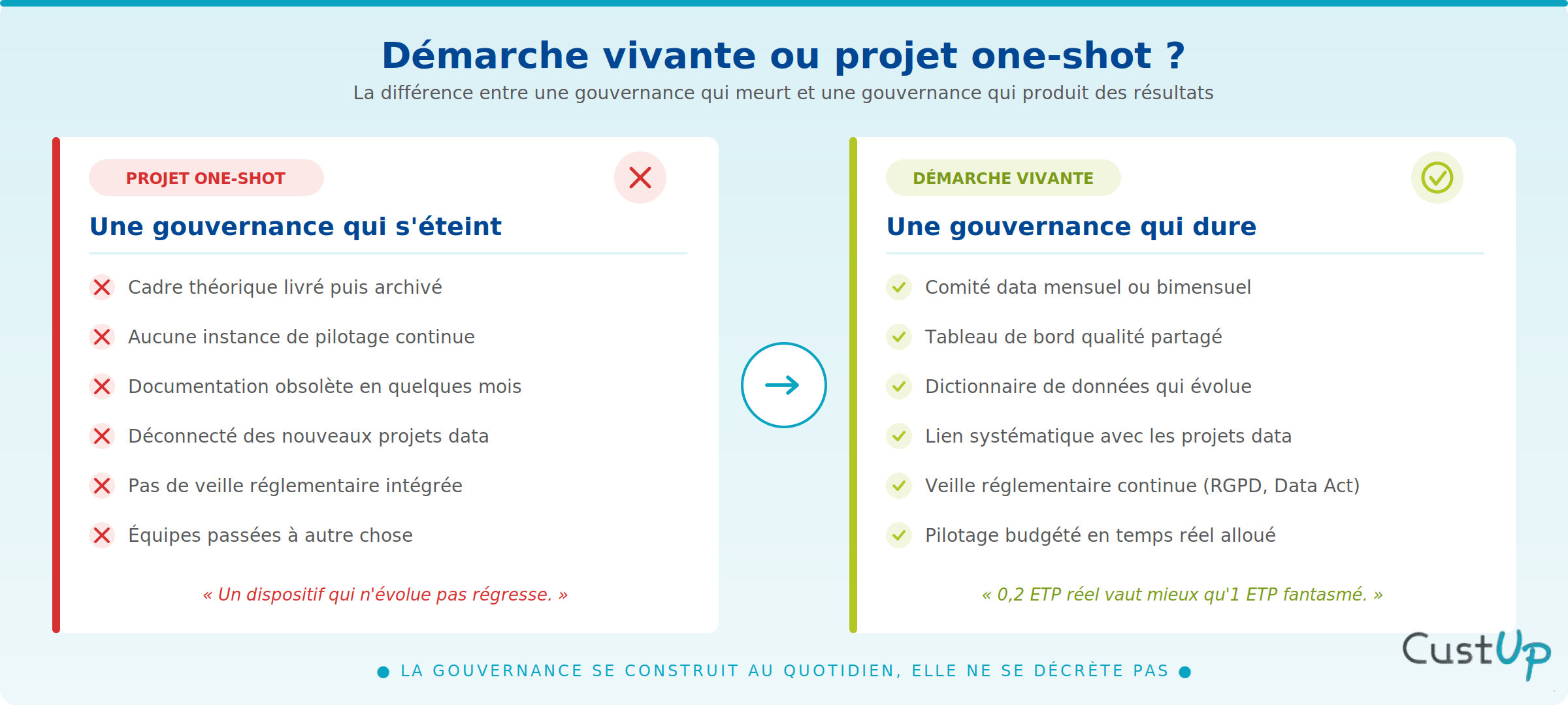 projet gouvernance des donnees projet vivant
