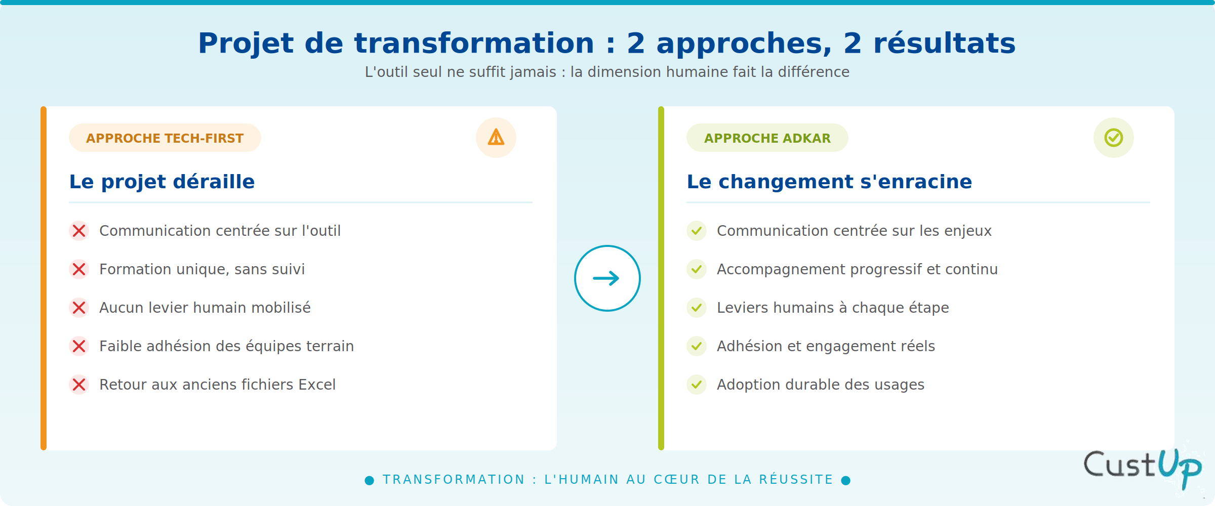 Comparatif projet avec et sans ADKAR