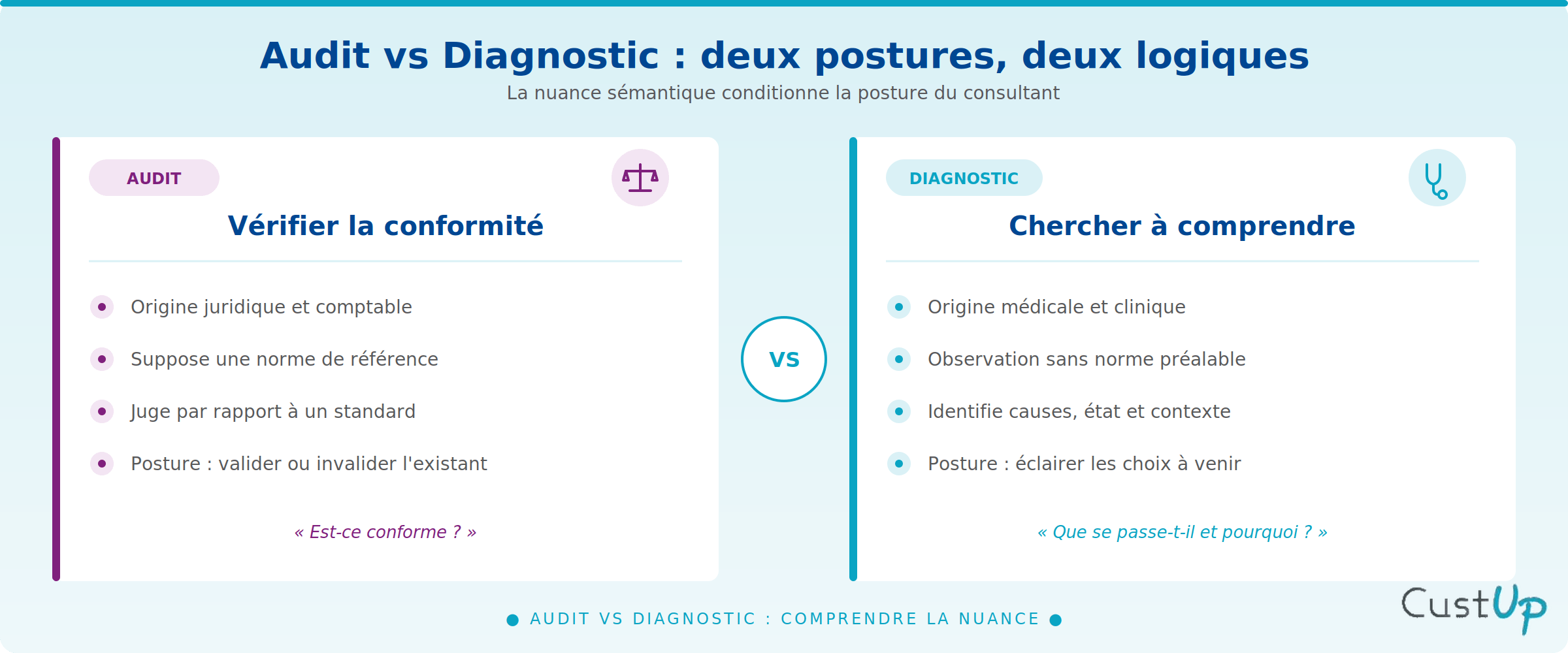 audit crm vs diagnostic crm