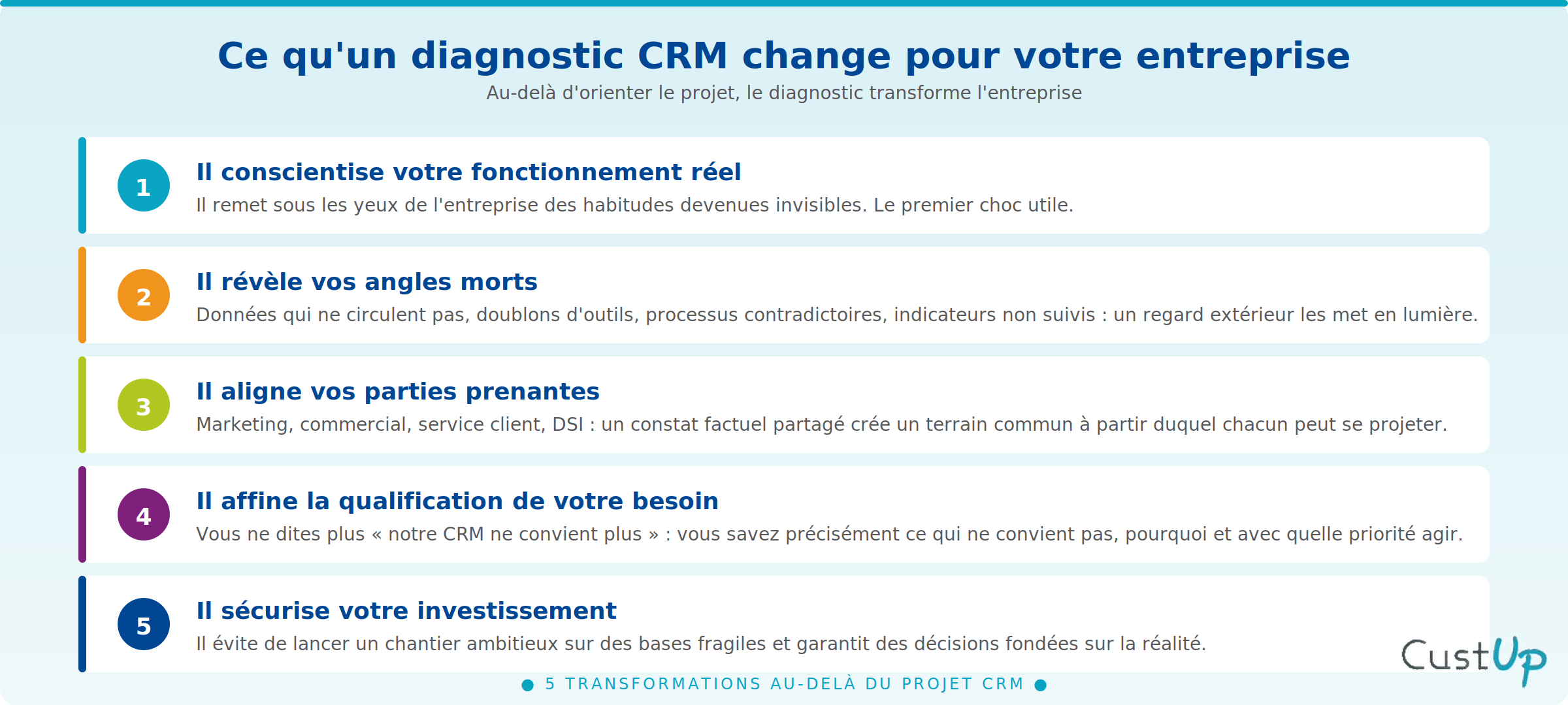 benefices audit crm