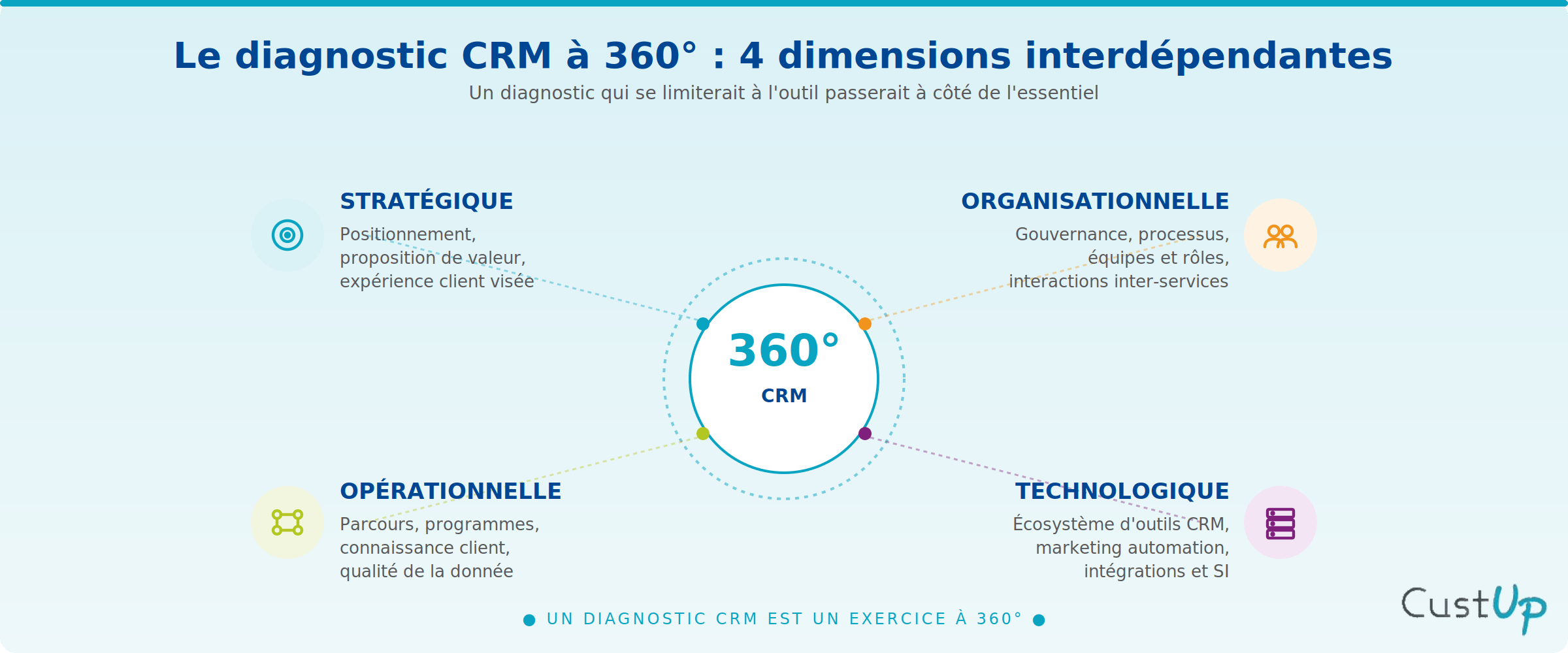 diagnostic crm 360
