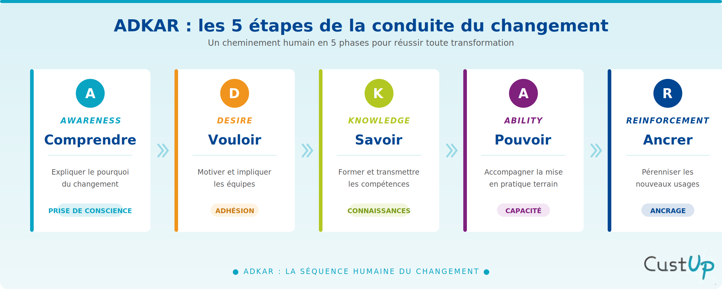Les 5 étapes de la méthode ADKAR