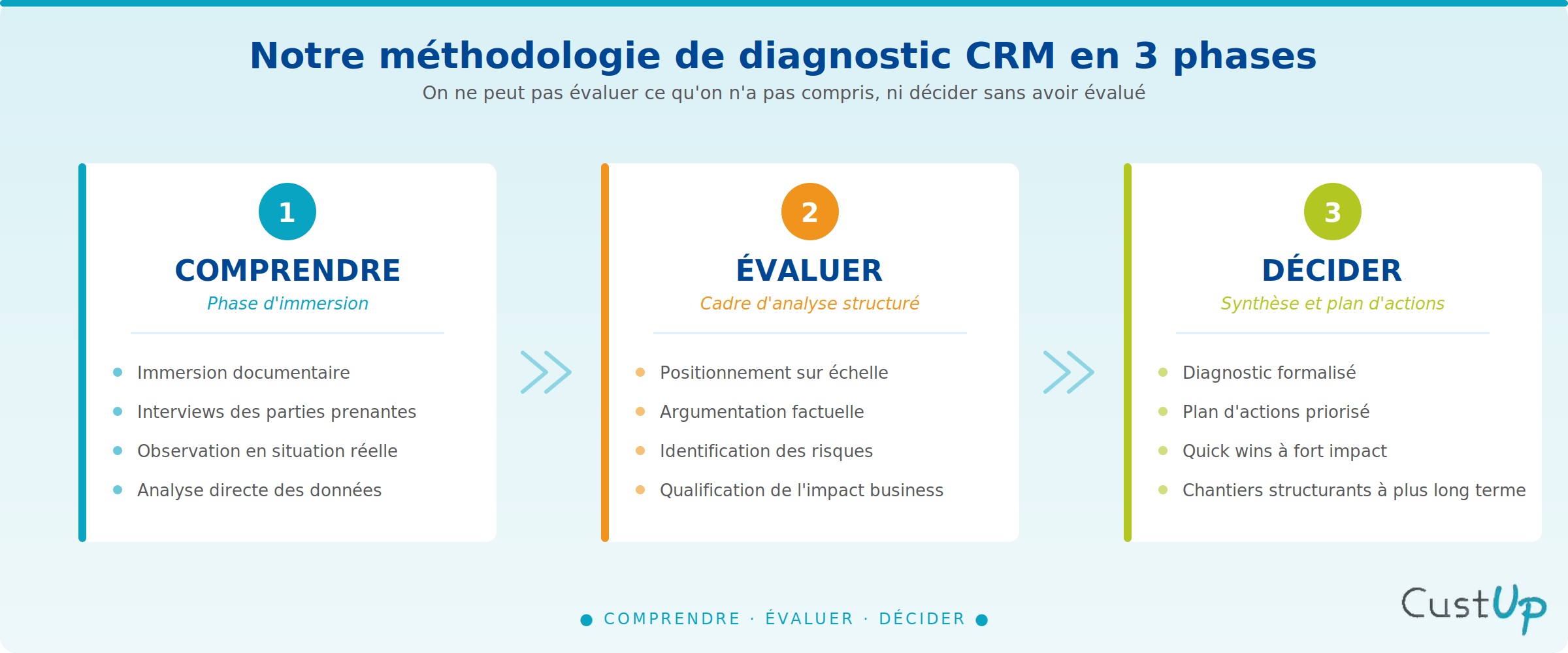 methodologie audit crm