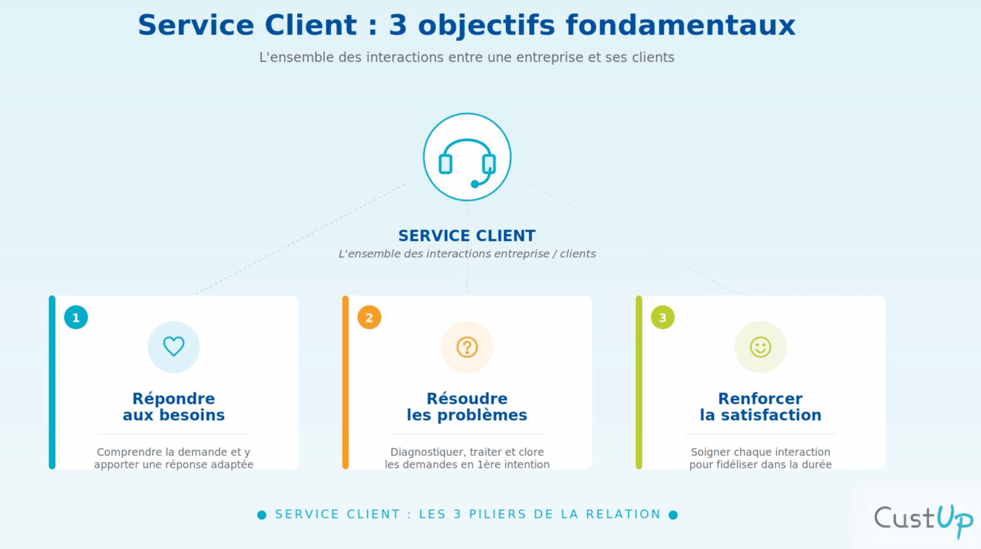 Définition : Qu’est-ce qu’un Service Client (ou Centre de Contacts)