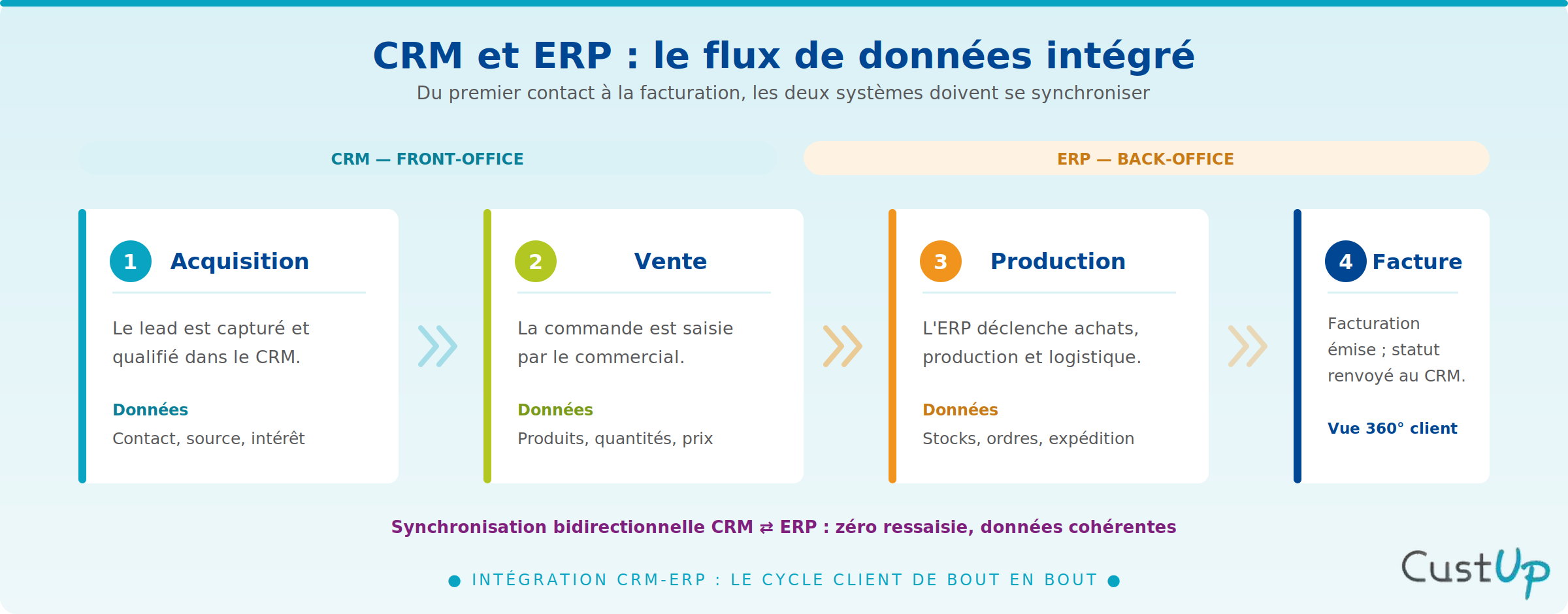 crm erp flux donnees