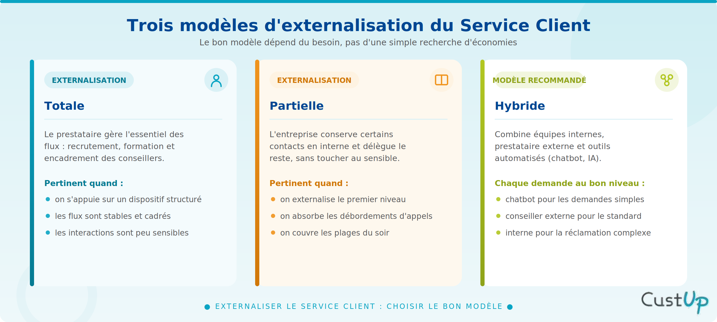 Les modèles d'externalisation du Service Client
