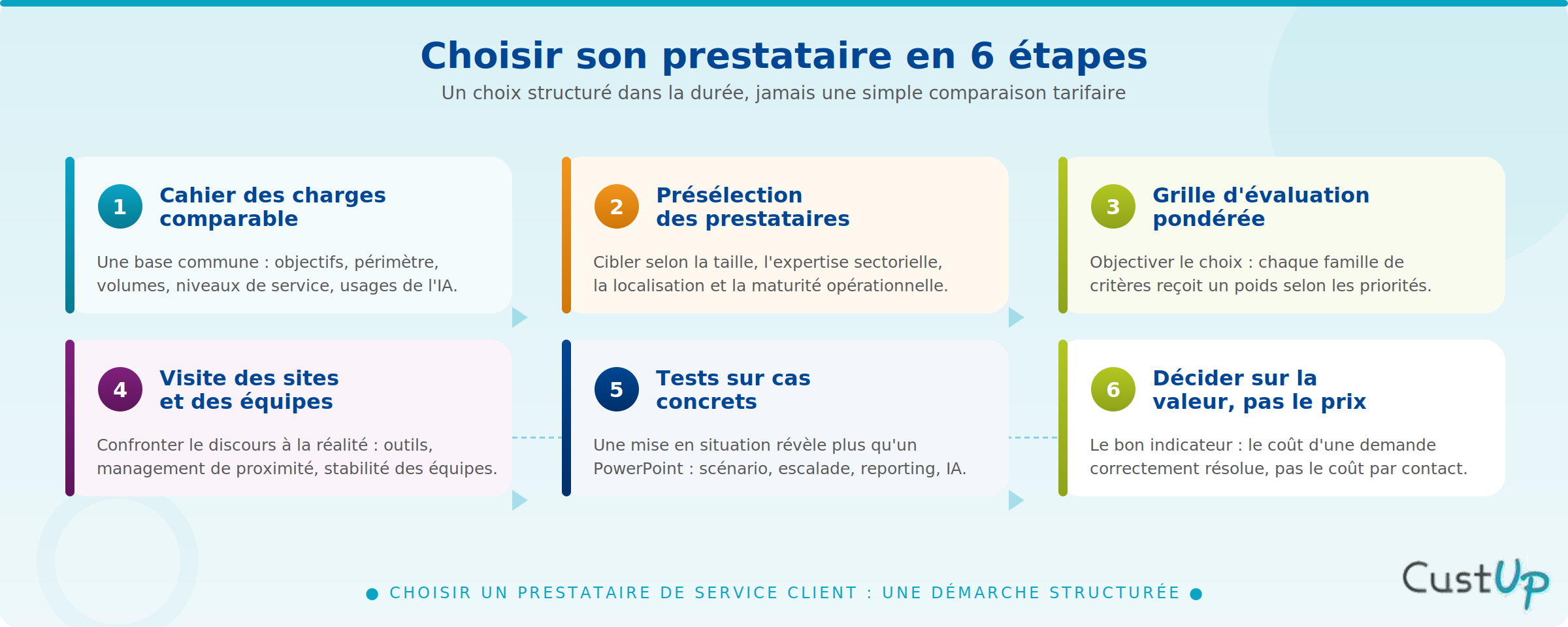 Choisir son prestataire de Centre de Relation Client