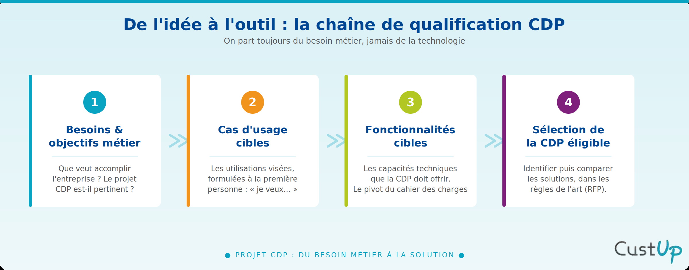 qualification besoin cdp