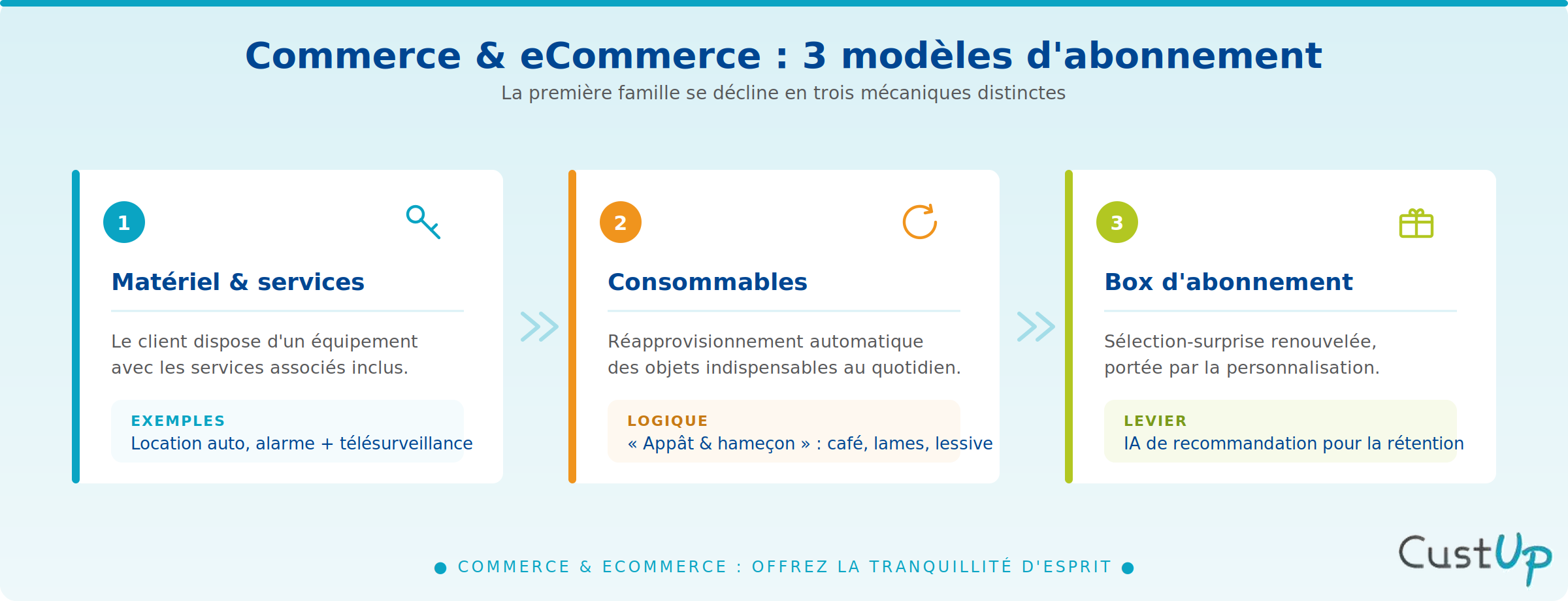 typologie modeles abonnement