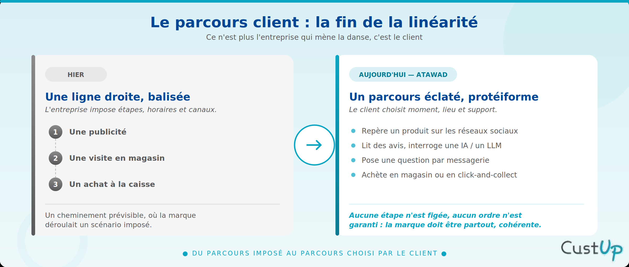 Fin des parcours clients linéaires avec ATAWAD
