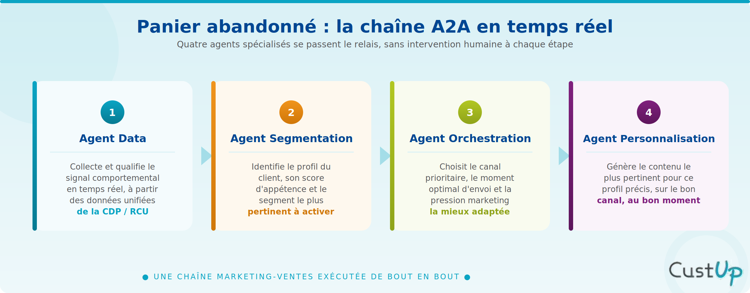 Exemple de chaîne IA A2A