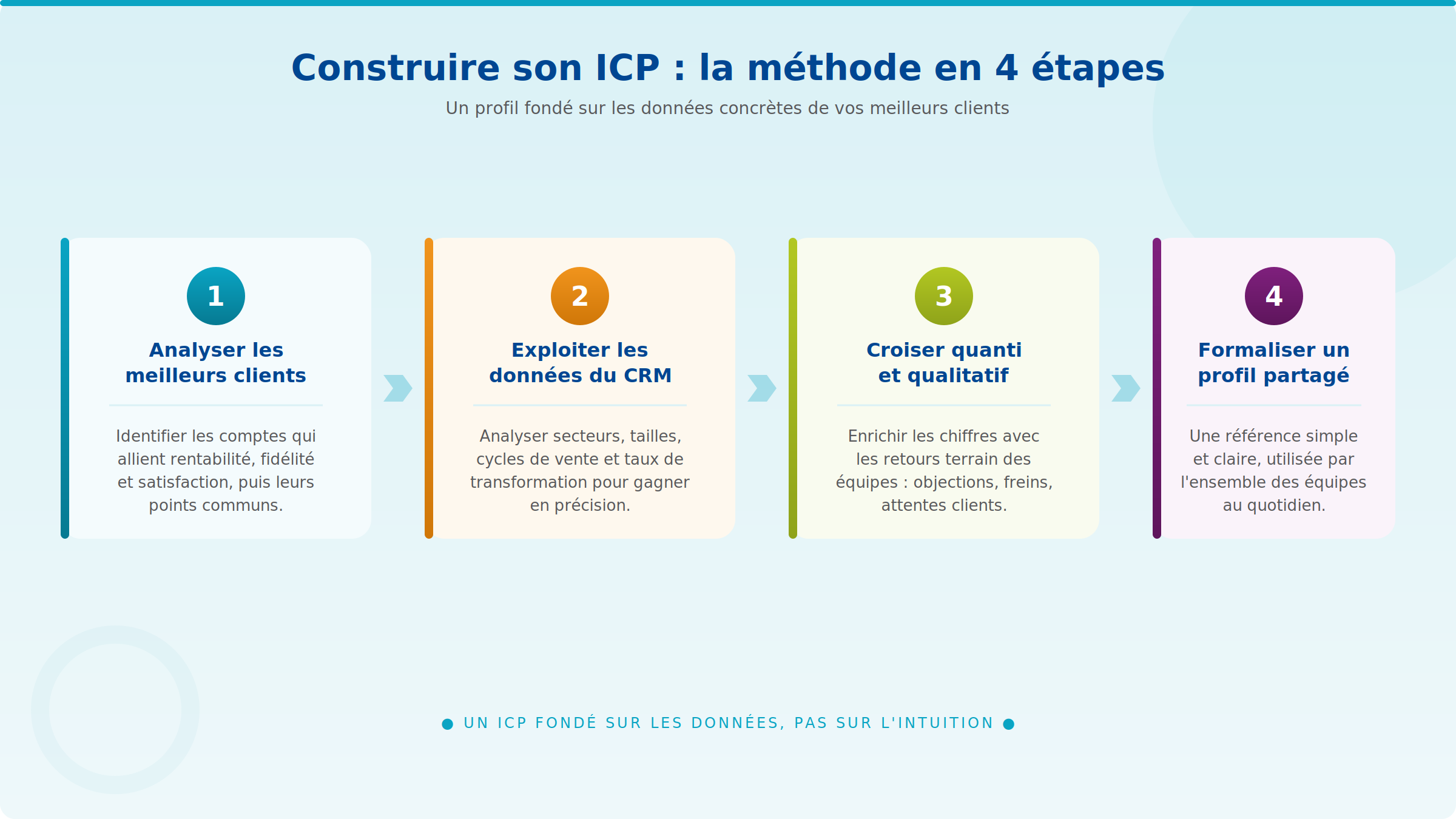 Méthode ICP pour CRM