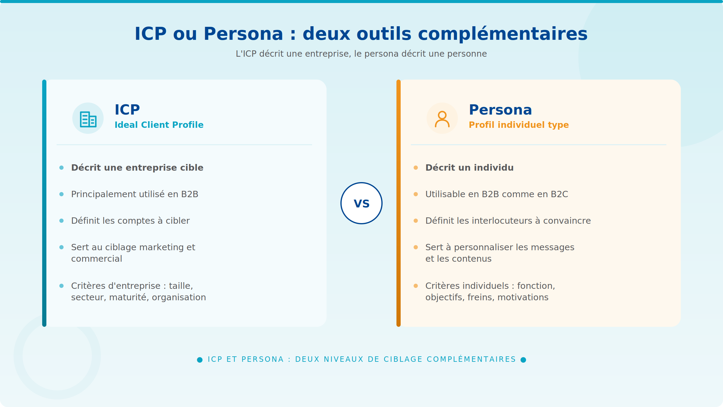 ICP ou Persona marketing