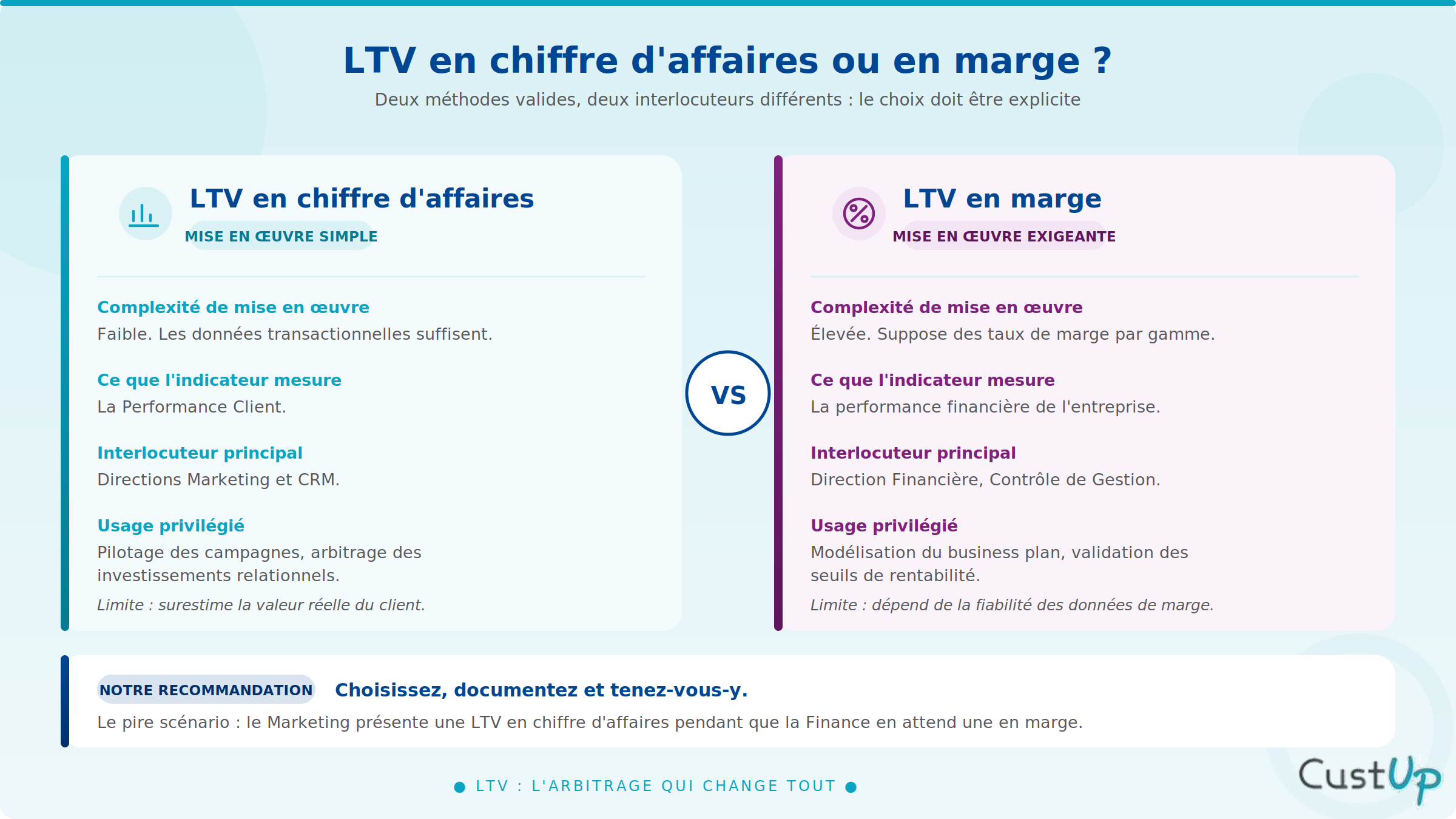ltv ca ou marge