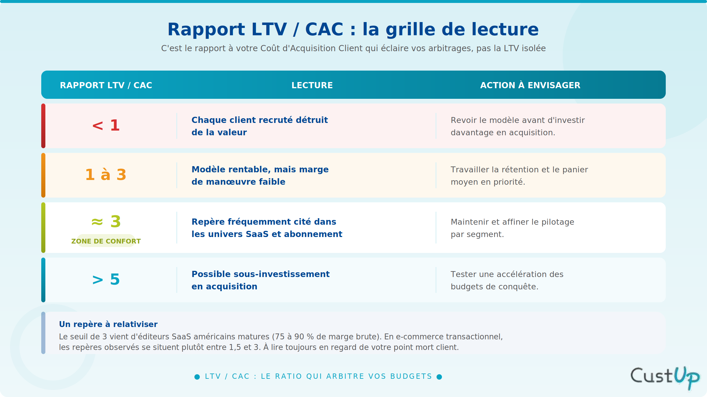 ltv cac grille lecture