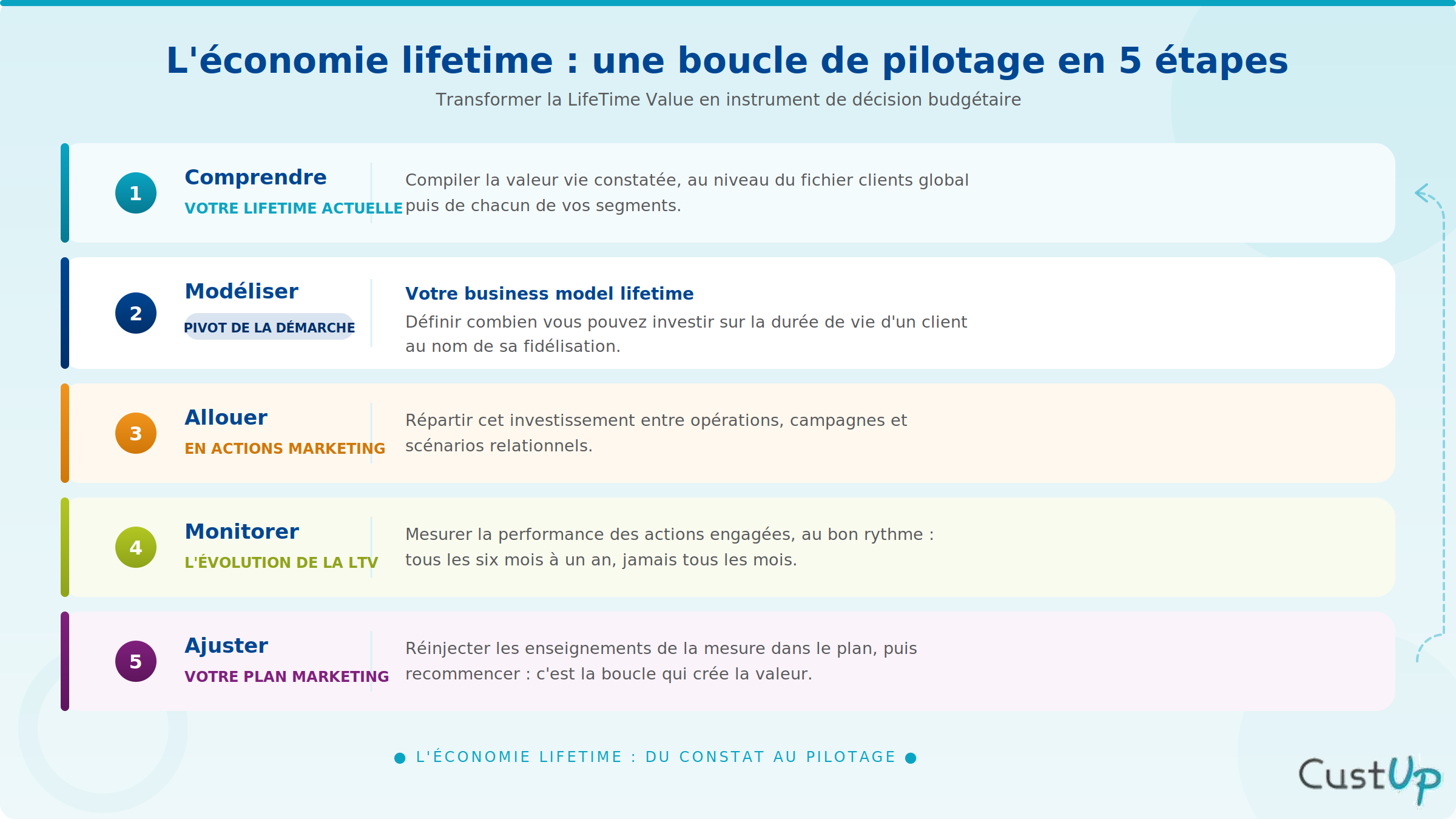 ltv economie lifetime