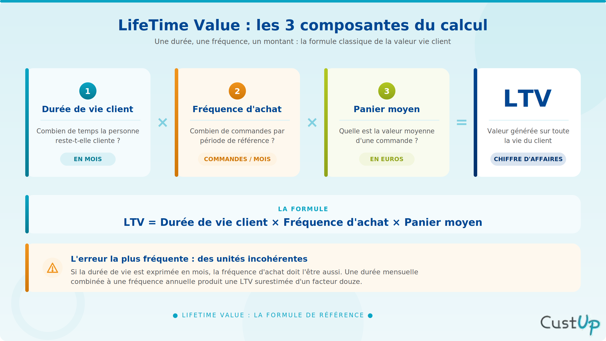 ltv formule composantes