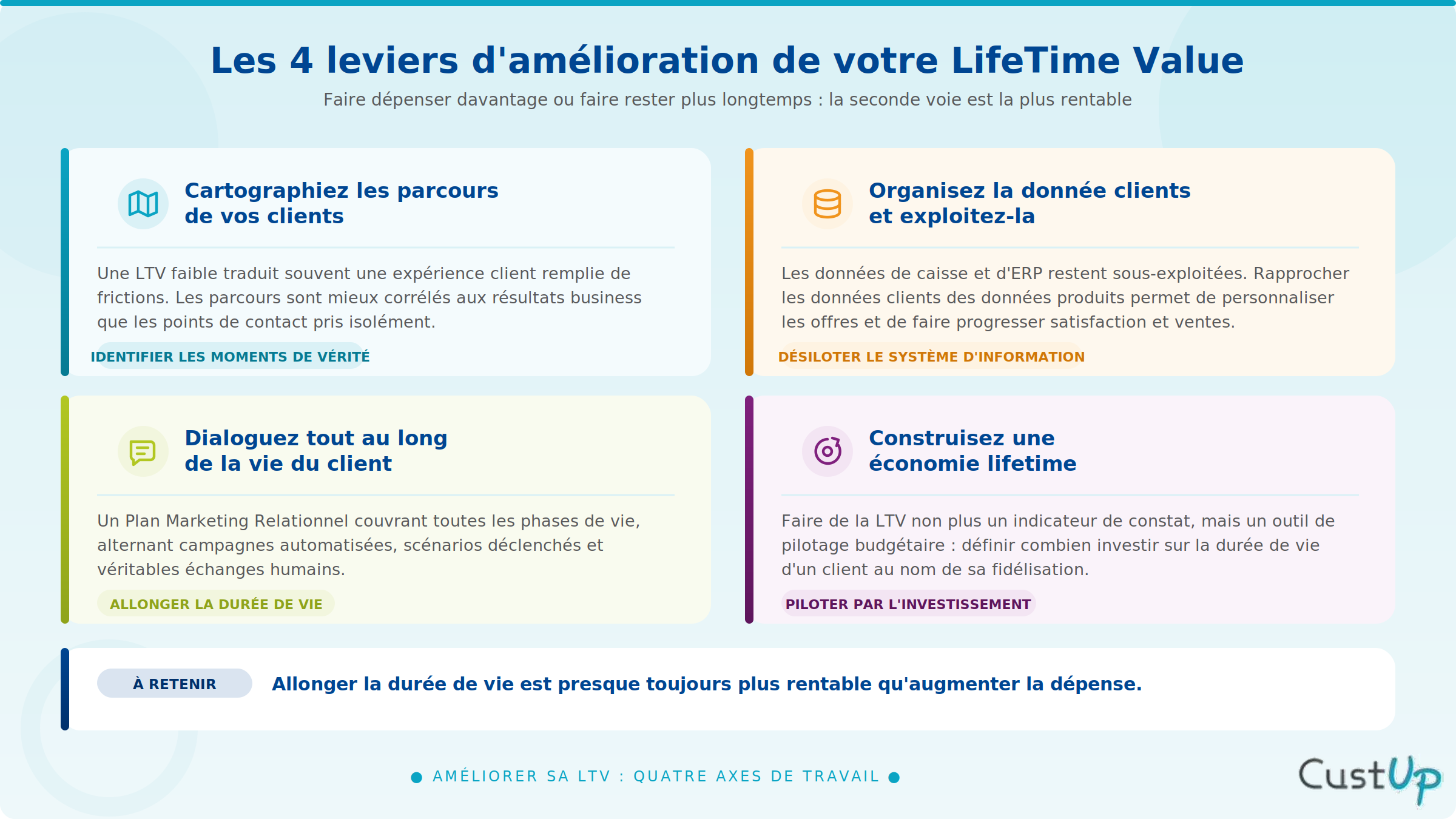 ltv quatre leviers