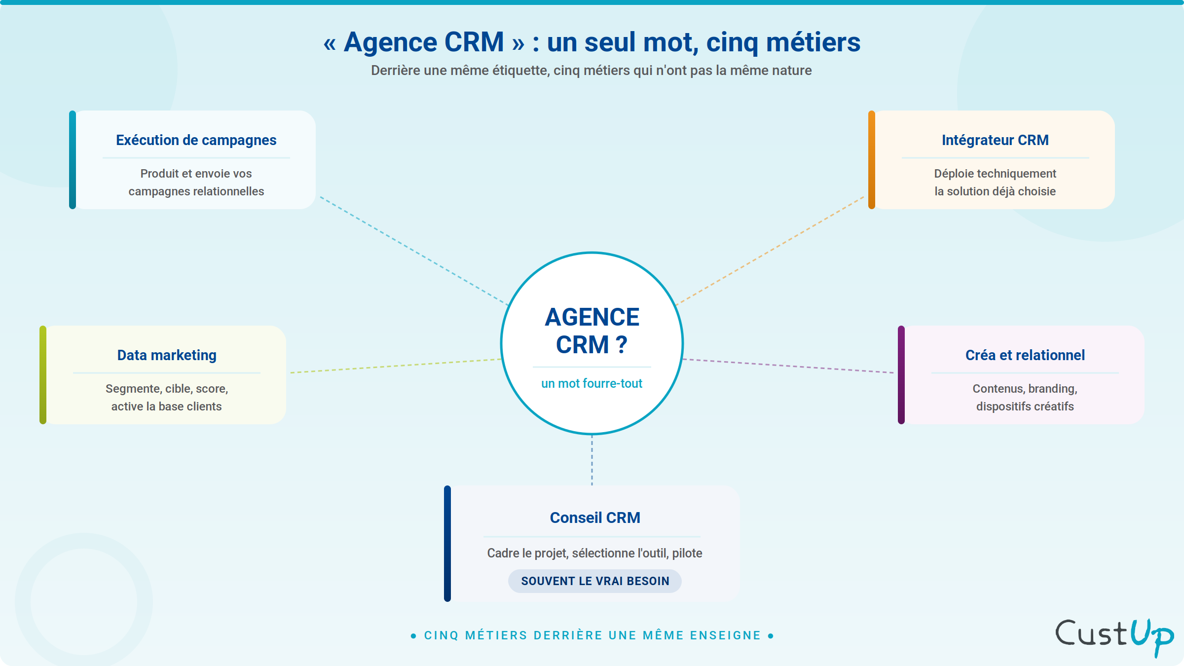 agences crm cinq métiers