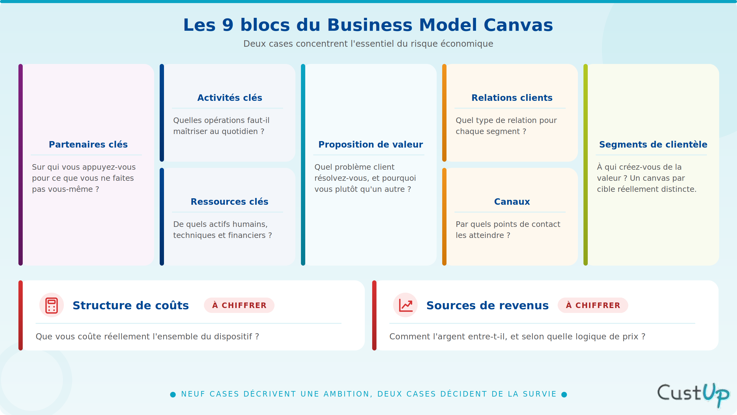 Les 9 blocs du Business Model Canvas