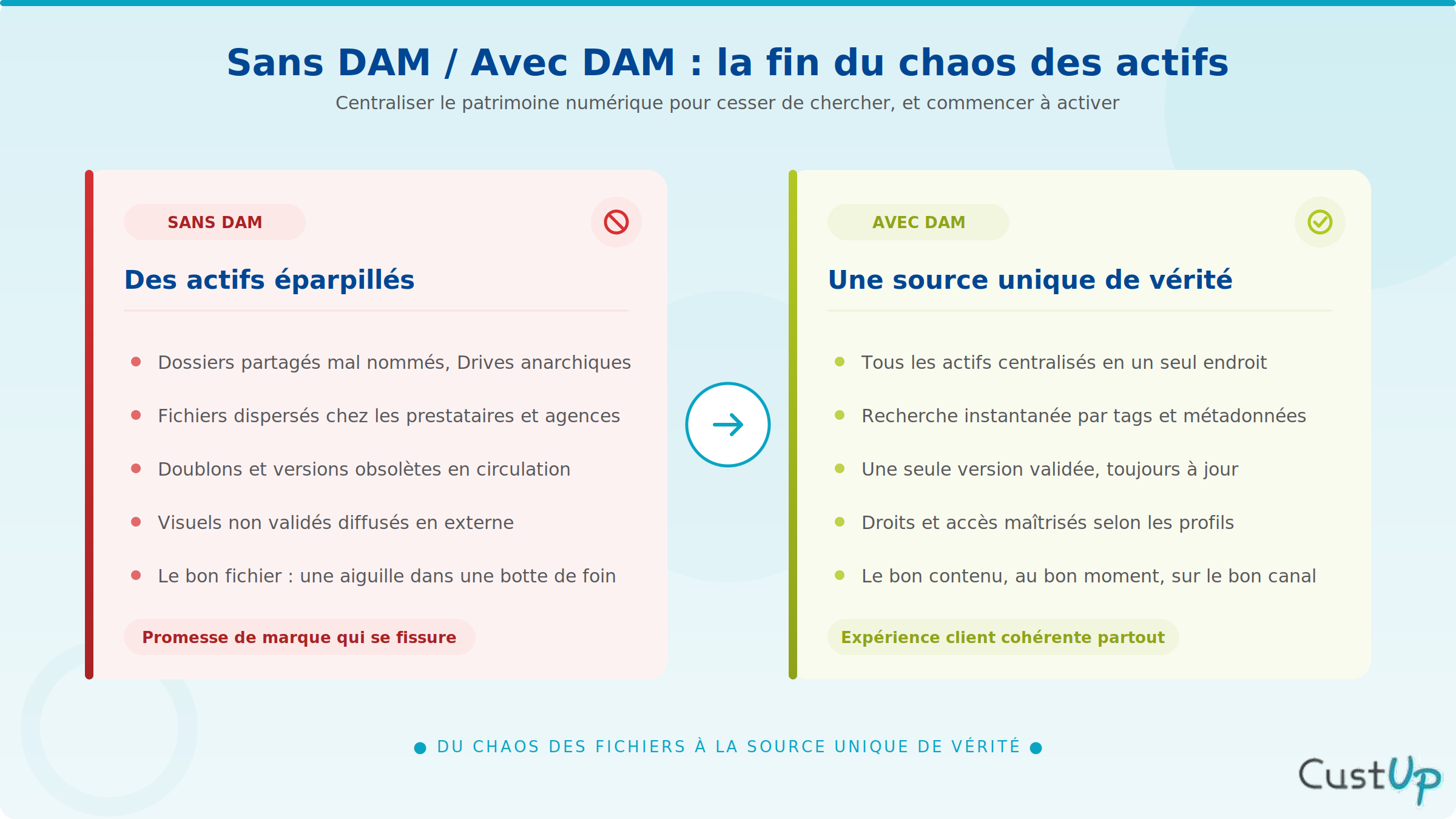 Comparatif avec et sans DAM