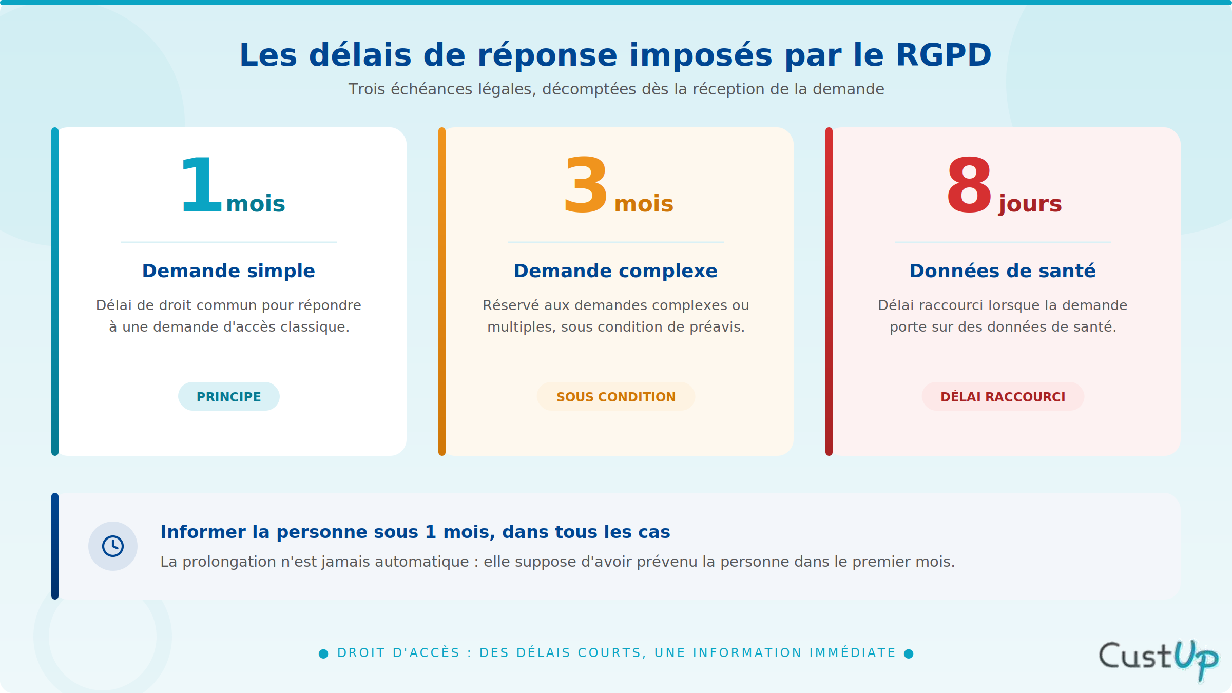 Les délais d'un DSAR - Data Subject Access Request