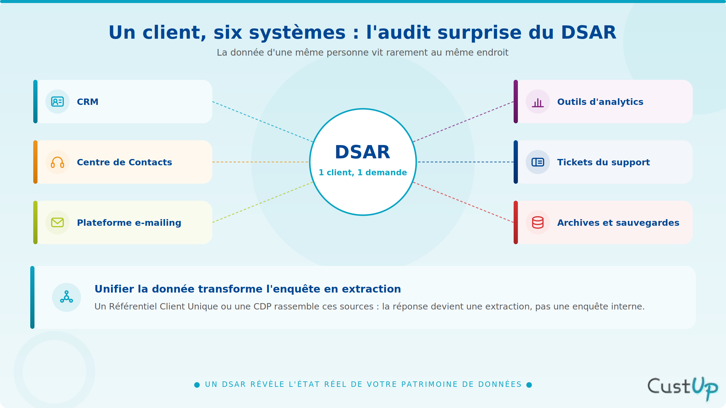 Demande de droit d’accès et Data Client