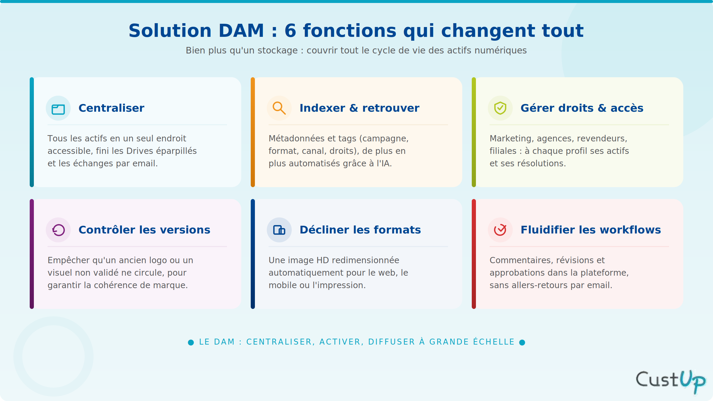 Fonctions d'une solution DAM