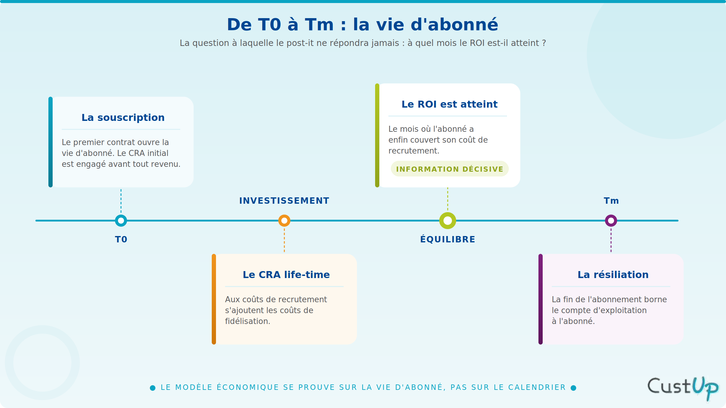BMC pour un business model d'abonnement