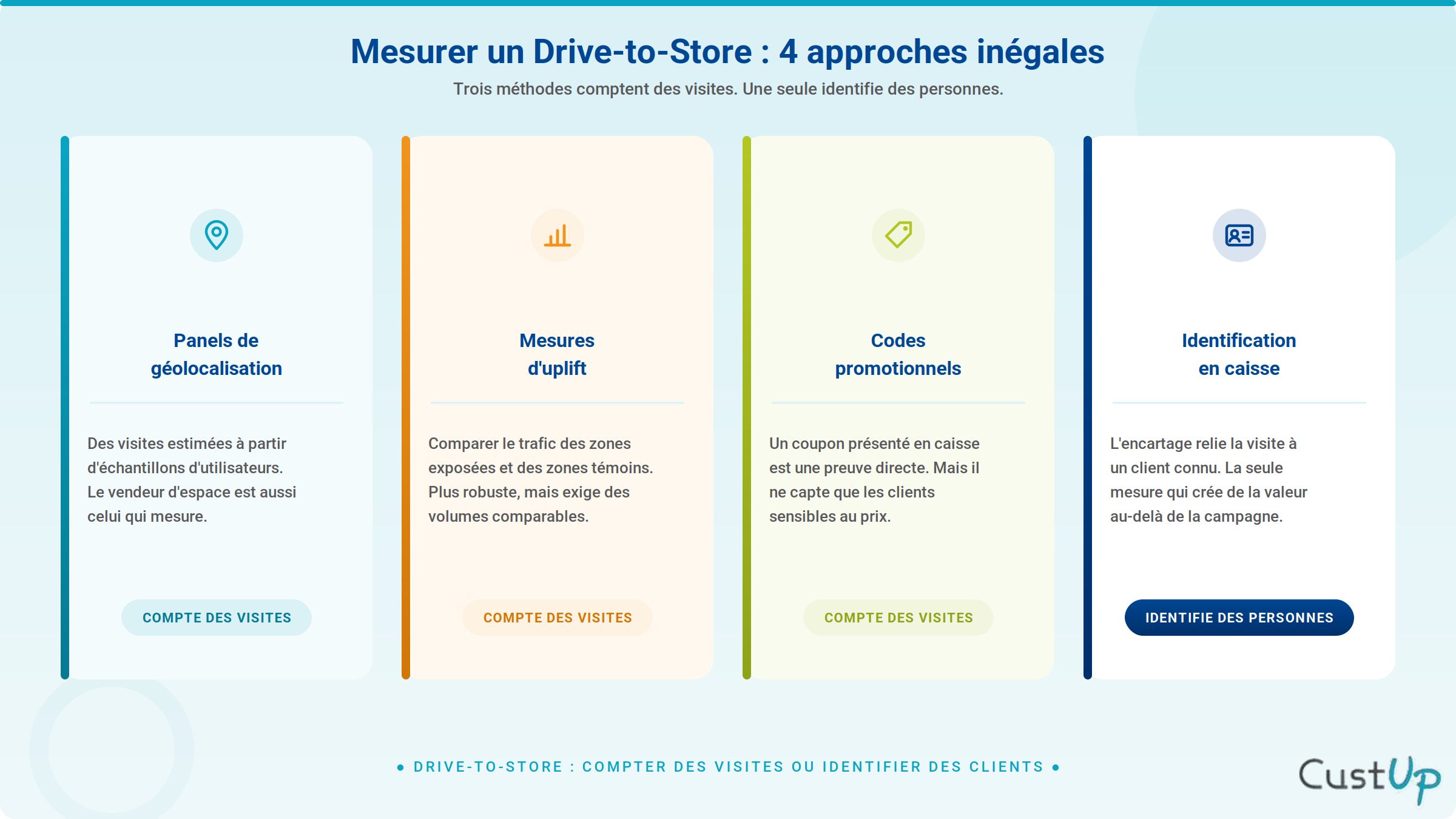 Comment mesurer l'efficacité d'un Drive-to-Store