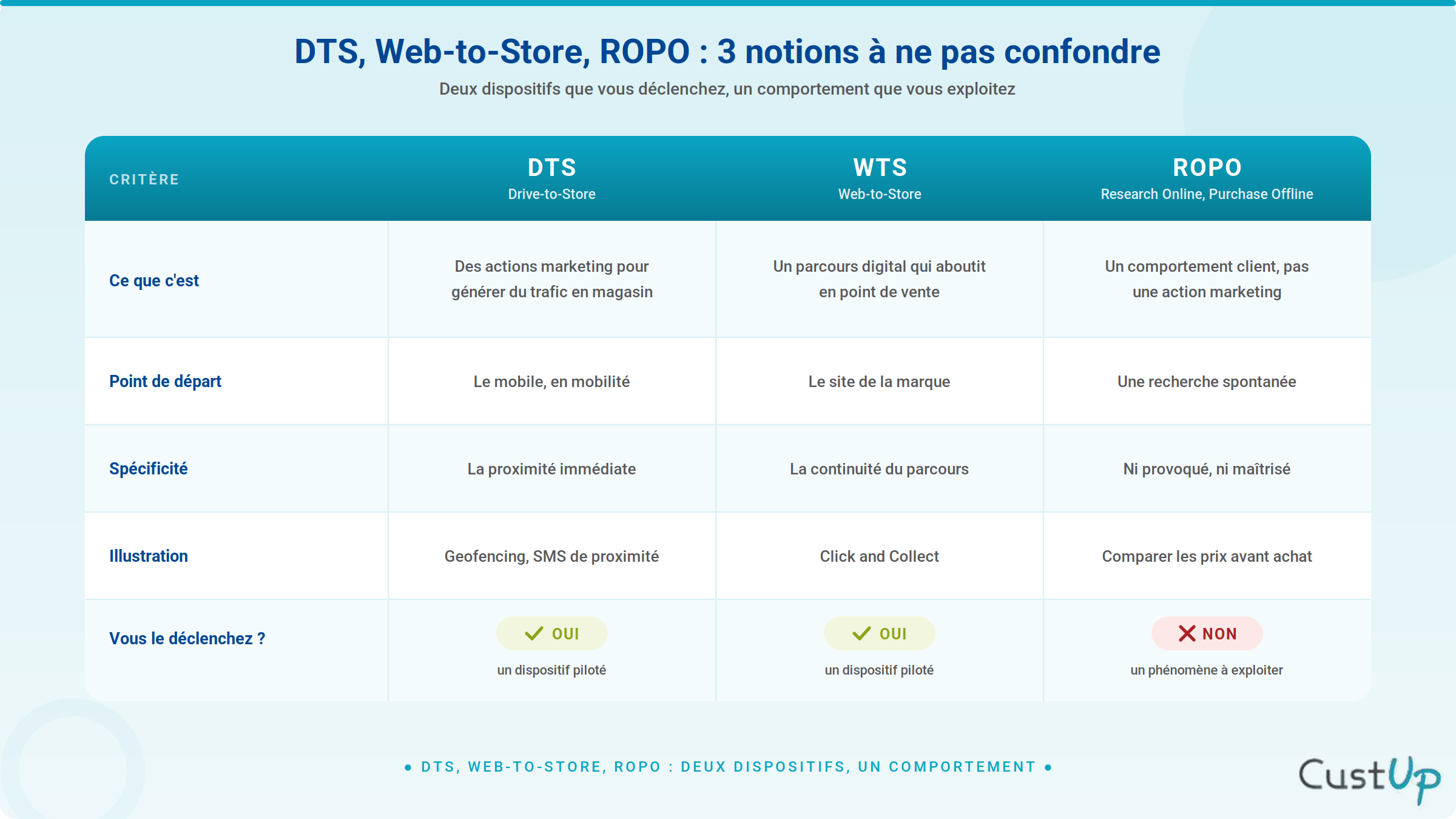 DTS, WTS ou ROPO