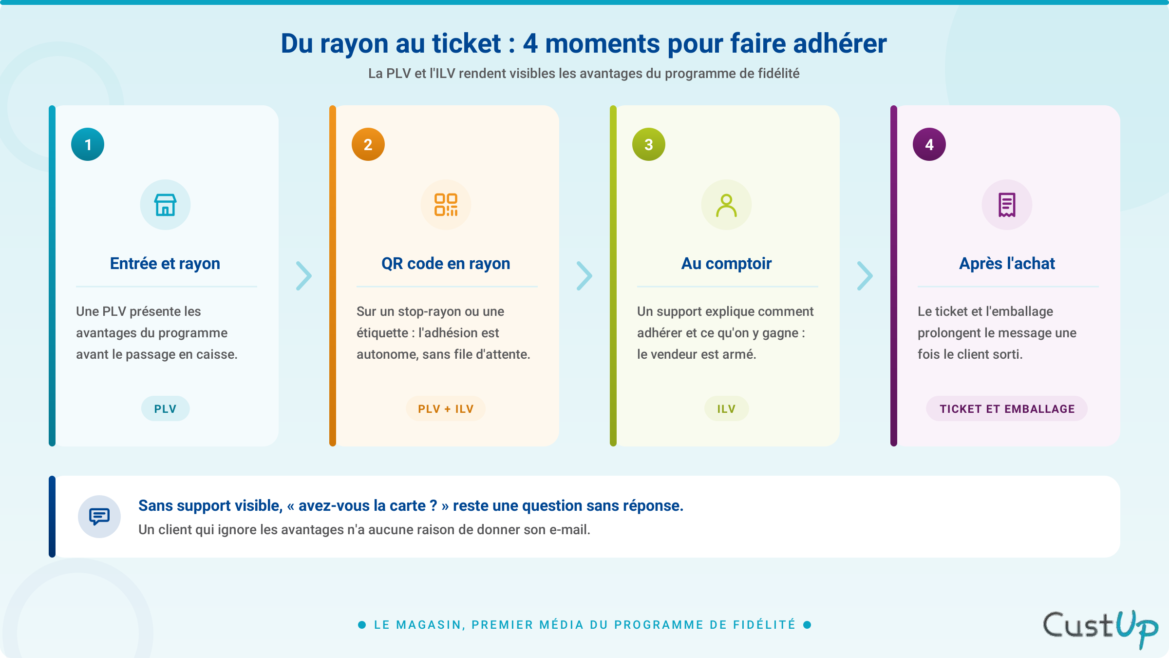Publicité sur le lieu de vente et fidélisation client