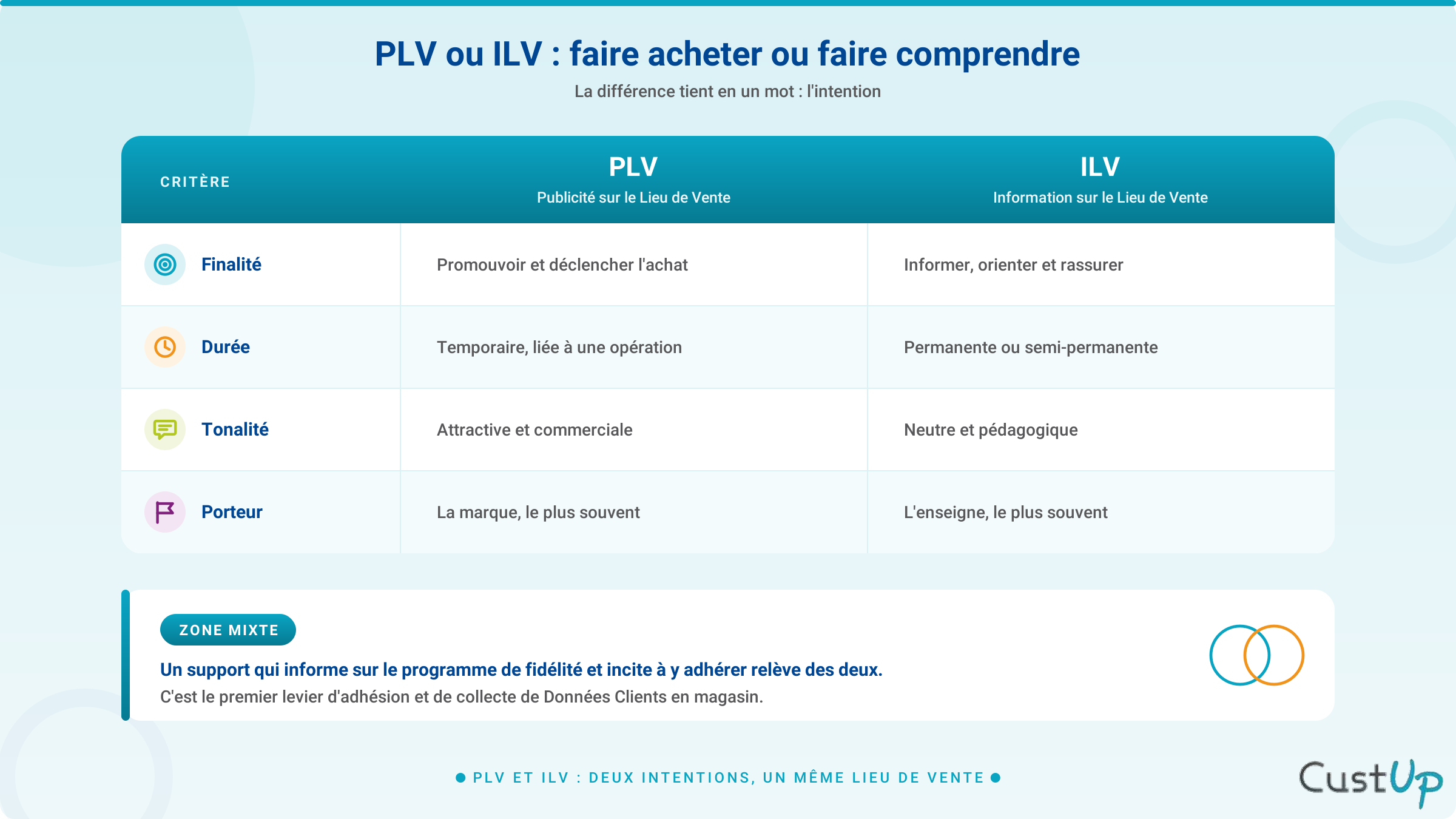 Différence entre PLV et ILV