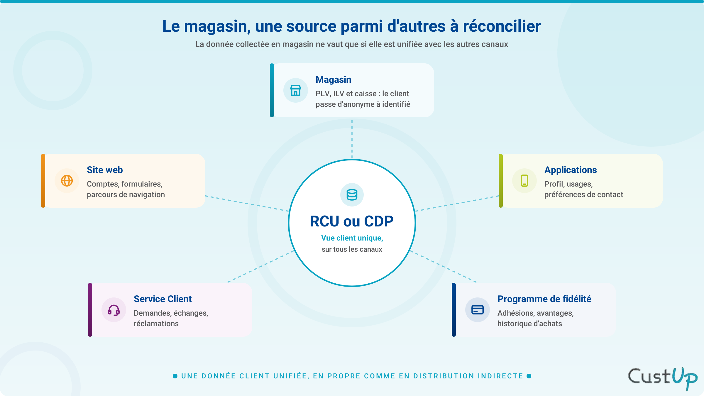 Données clients sur le lieu de vente